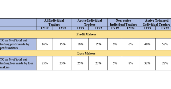SEBI Report on Transaction Costs as Percentage of Trading Profits and Losses